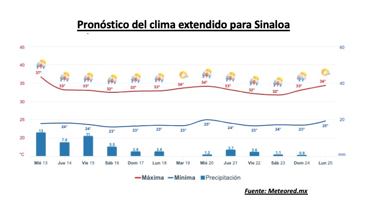 Pronóstico del clima extendido para Sinaloa. 
