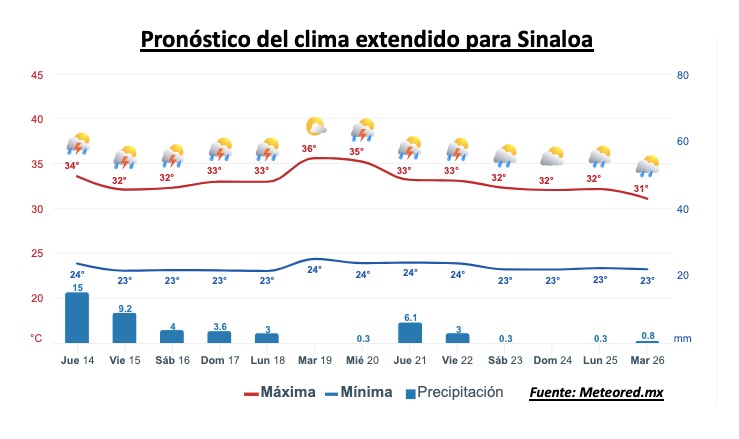 Pronóstico del clima extendido para Sinaloa. 
