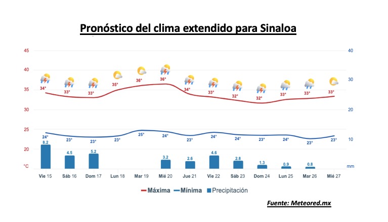 Pronóstico del clima extendido para Sinaloa. Meteored.mx