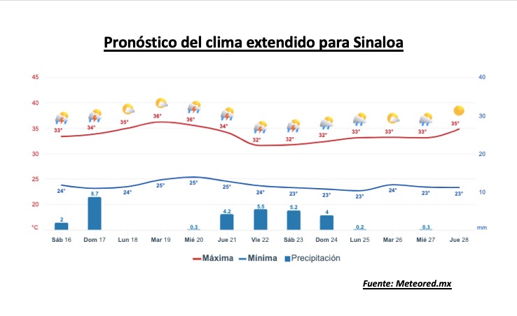 Pronóstico del clima extendido para Sinaloa. 