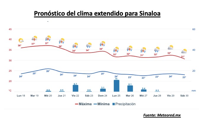 Pronóstico del clima extendido para Sinaloa. 