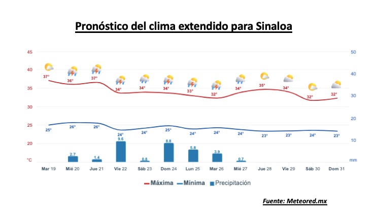 Pronóstico del clima extendido para Sinaloa. Meteored.mx