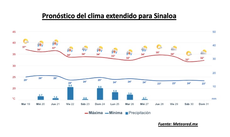 Pronóstico del clima extendido para Sinaloa. Meteored.mx