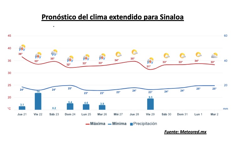 Pronóstico del clima extendido para Sinaloa. Meteored.mx
