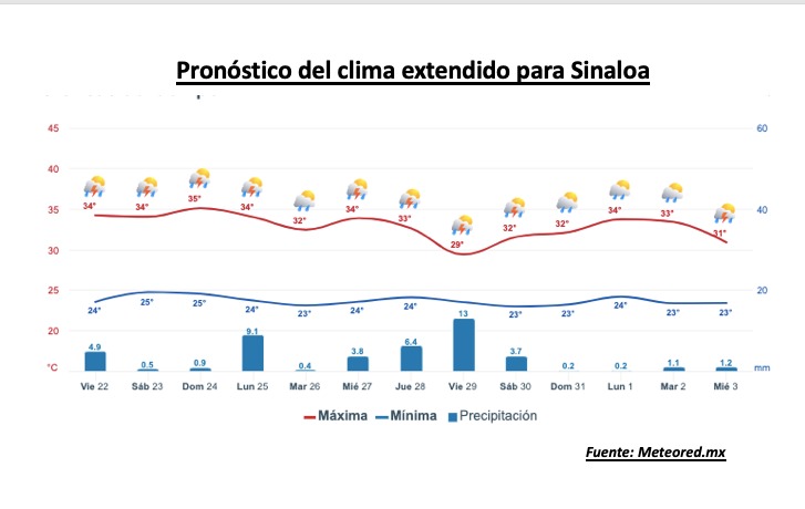 Pronóstico del clima extendido para Sinaloa. Meteored.mx