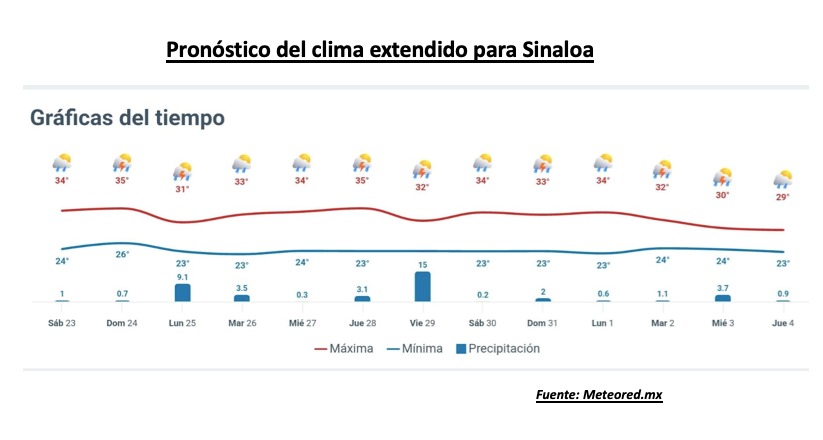 Pronóstico del clima extendido para Sinaloa. Meteored.mx