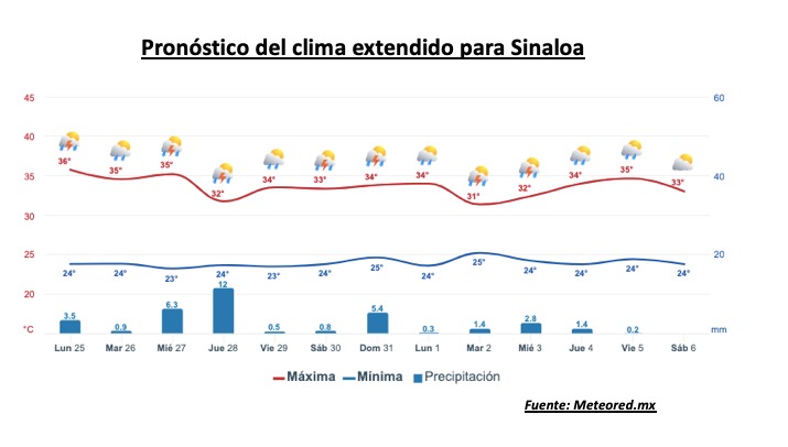 Pronóstico del clima extendido para Sinaloa. Meteored.mx