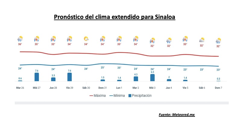 Pronóstico del clima extendido para Sinaloa. Meteored.mx