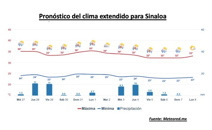 Pronóstico del clima extendido para Sinaloa. Meteored.mx