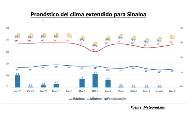 Pronóstico del clima extendido para Sinaloa. Meteored.mx