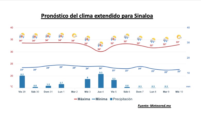 Pronóstico del clima extendido para Sinaloa. Meteored.mx