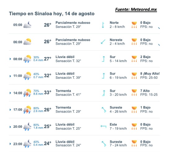Pronóstico del clima para hoy 14 de agosto de 2015. 