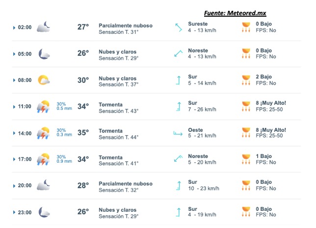 Pronóstico del clima para hoy 20 de agosto de 2025. Meteored.mx