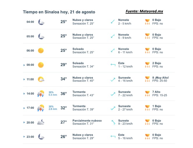 Pronóstico del clima para hoy 21 de agosto de 2025. Meteored.mx