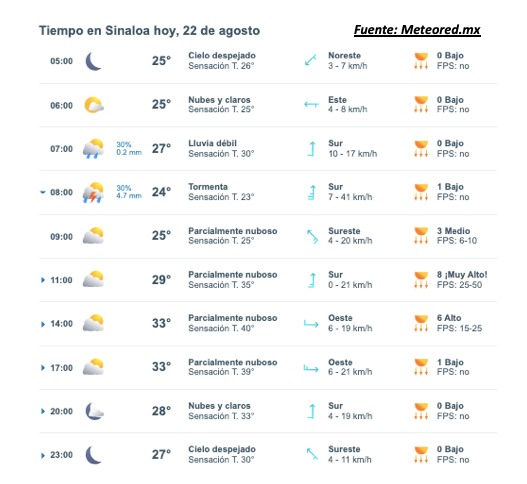 Pronóstico del clima para hoy 22 de agosto de 2025. 