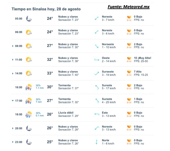Pronóstico del clima para hoy 28 de agosto de 2025. Meteored.mx