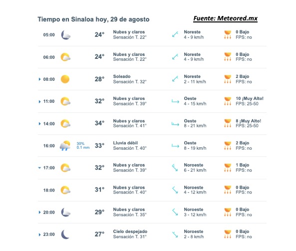 Pronóstico del clima para hoy 29 de agosto de 2025. Meteored.mx