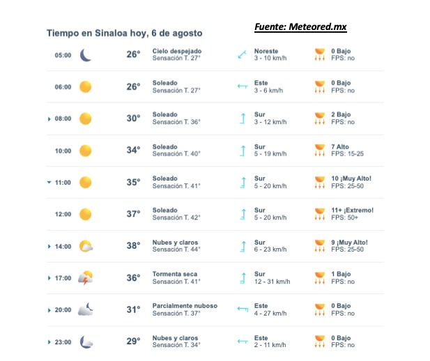 Pronóstico del clima para hoy miécoles 6 de agosto en Sinaloa. Meteored.mx