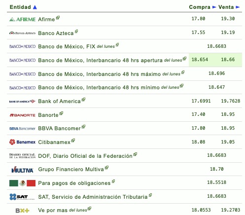Así establecen las diversas instituciones bancarias el tipo de cambio hoy en México.