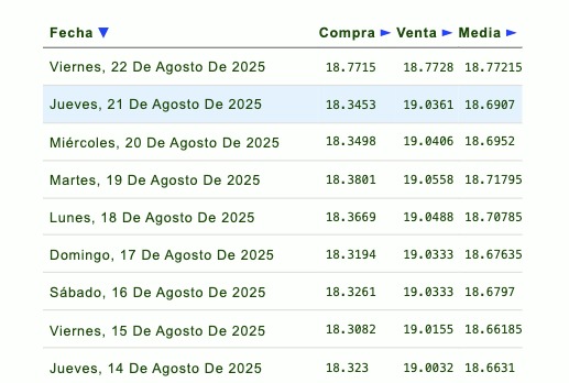 Histórico y proyección del tipo de cambio peso-dólar. Eldorar.info.