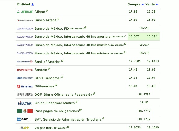 Así establecen las diversas instituciones bancarias el tipo de cambio hoy en México. Eldolar.info