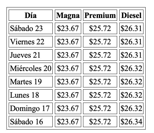 Precio promedio por litro hoy y evolución semanal, con información de Gasolinamx.com