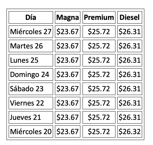 Precio promedio por litro hoy y evolución semanal, con información de Gasolinamx.com