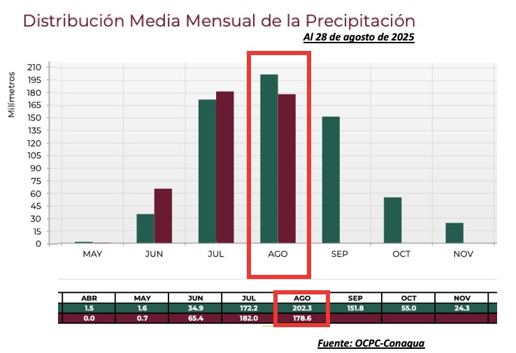 Distribución media mensual