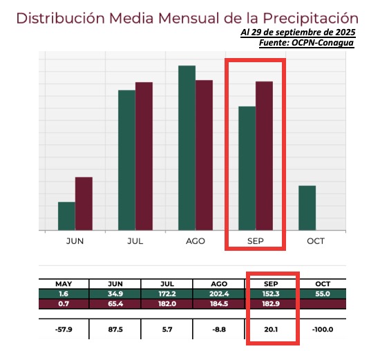 Acumulados de lluvias en Sinaloa. Enmarcado en rojo, el mes de septiembre. 