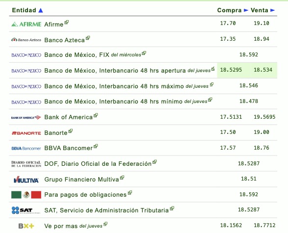 Así establecen las diversas instituciones bancarias el tipo de cambio hoy en México. Eldolar.info