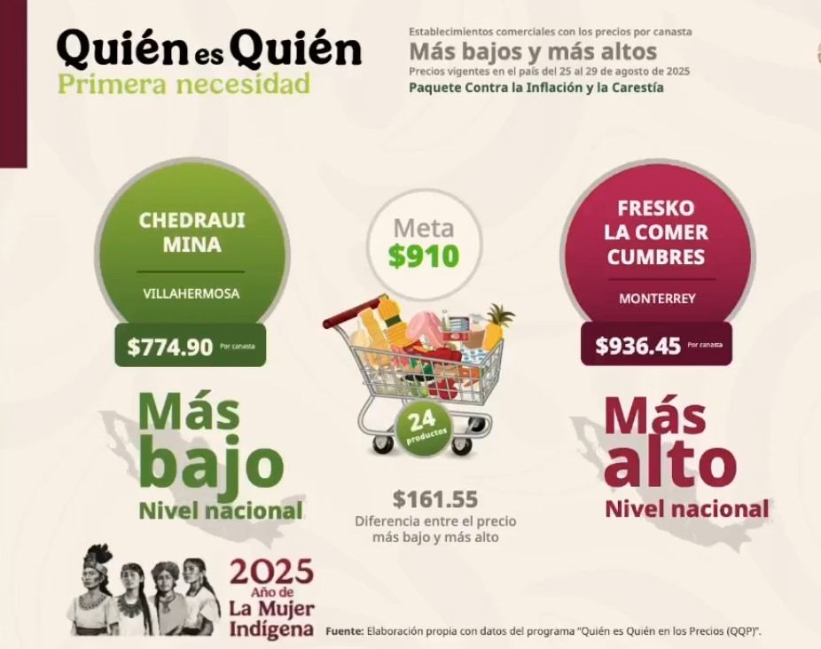 Precios de la Canasta básica