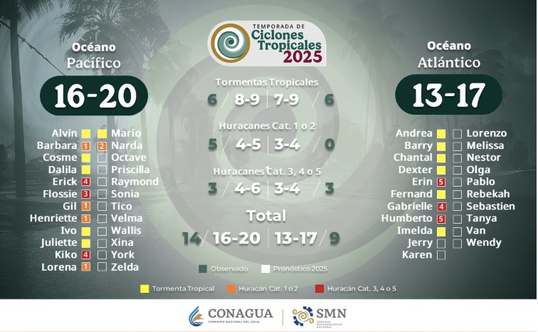 Ciclones 2025