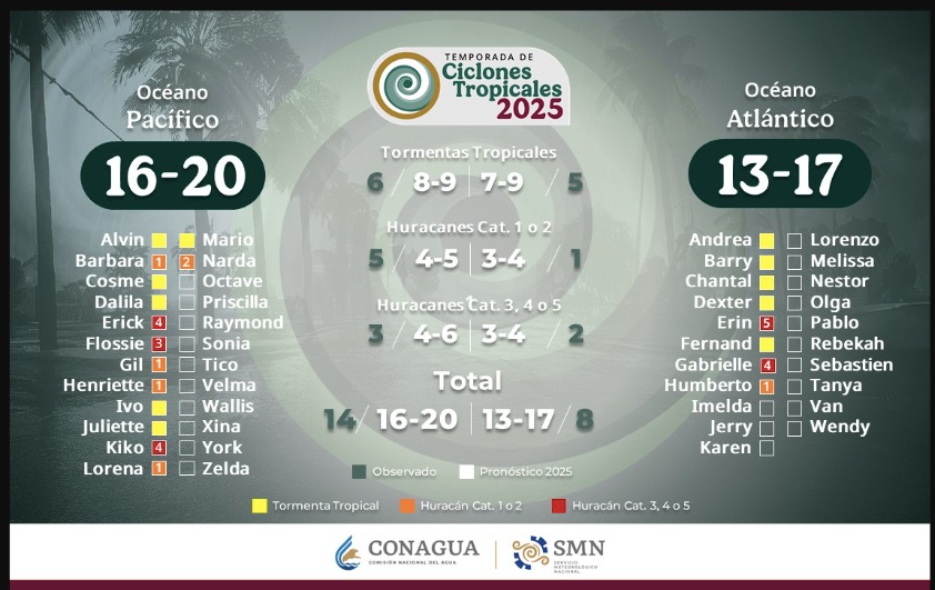 Ciclones 2025