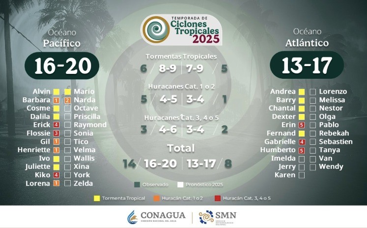 Ciclones 2025