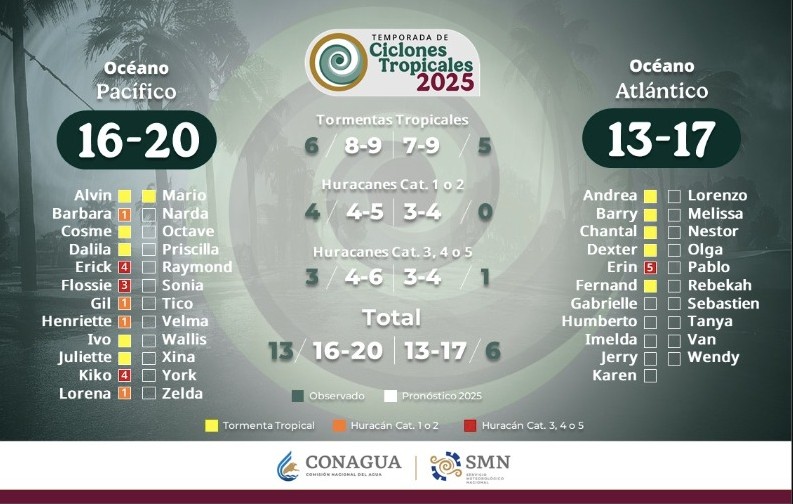 Ciclones