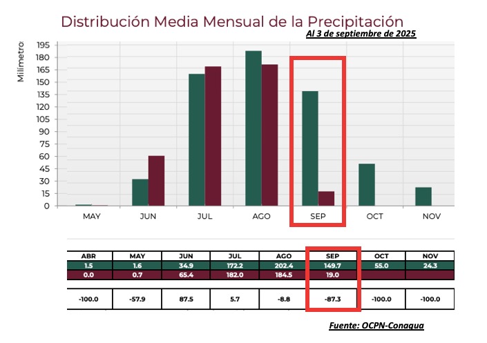 Distribución de la media mensual de precipitación en Sinaloa