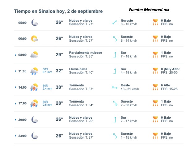 Clima de Sinaloa
