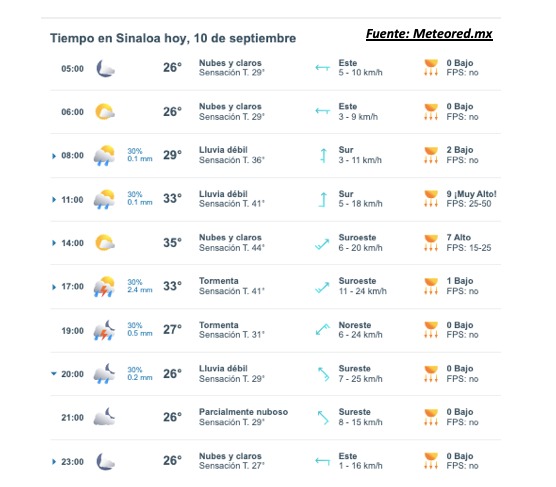 Clima de Sinaloa