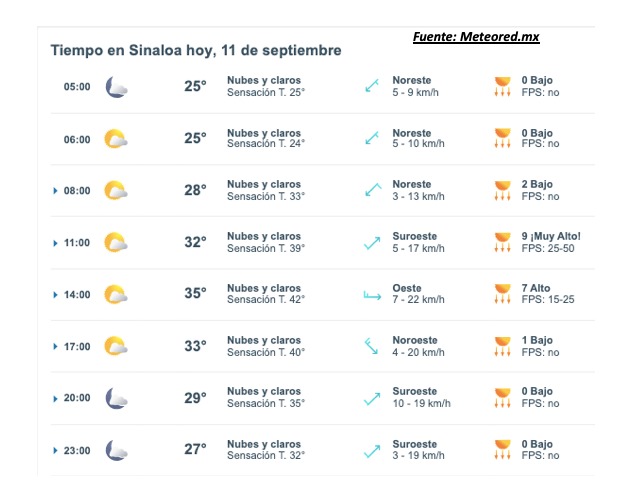 Clima de Sinaloa