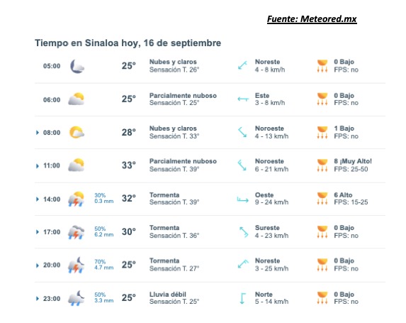 Clima de Sinaloa