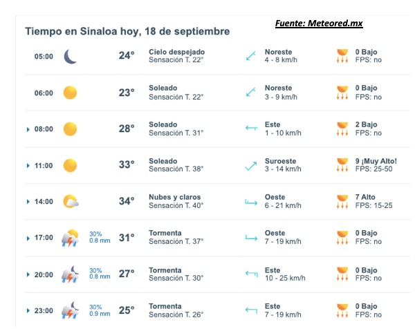 Clima de Sinaloa