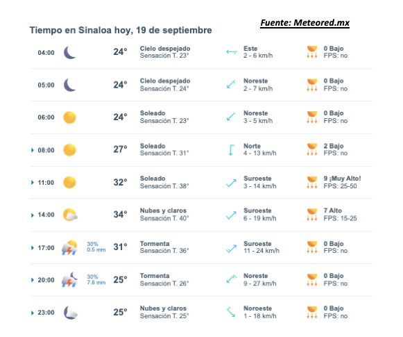 Clima de Sinaloa