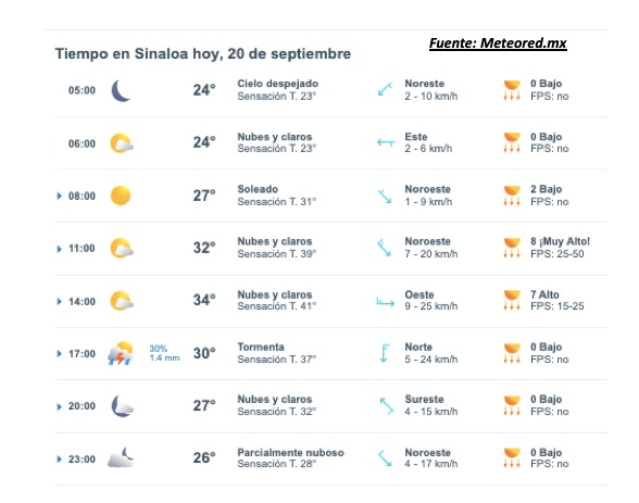Clima de Sinaloa