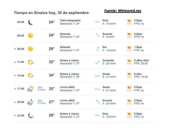 Clima de Sinaloa