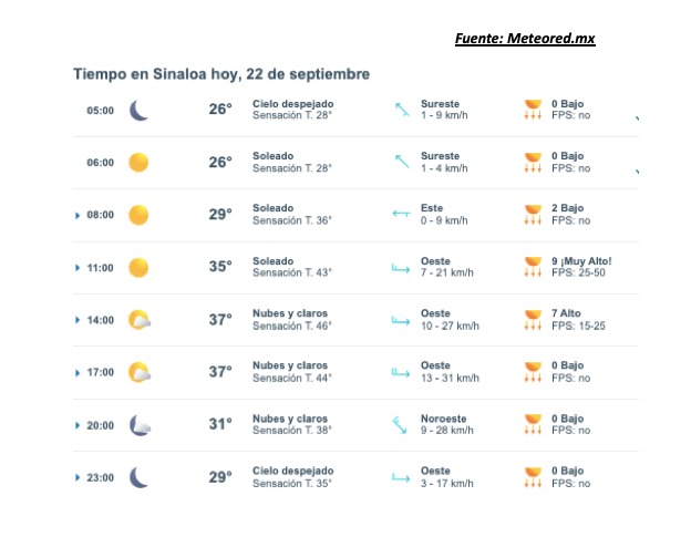 Clima de Sinaloa