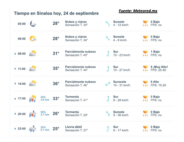 Clima de Sinaloa