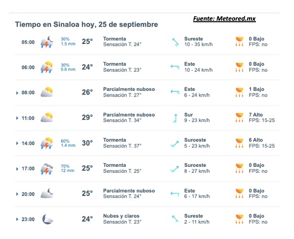 Clima Sinaloa