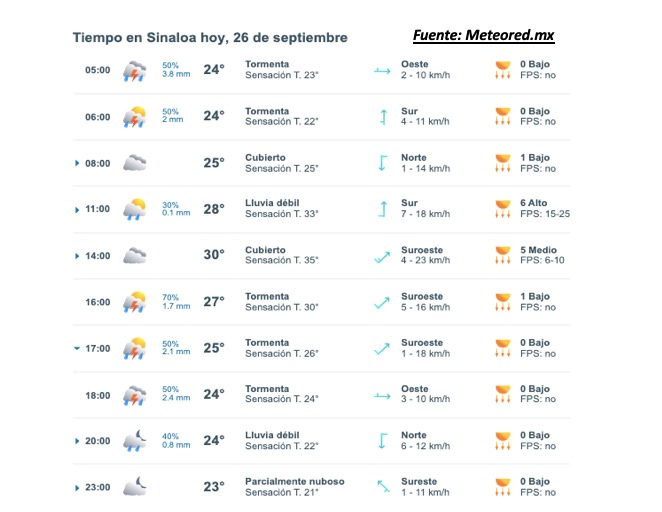 Clima de Sinaloa