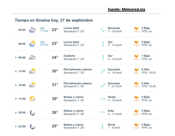 Clima de Sinaloa