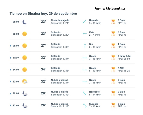 Clima de Sinaloa